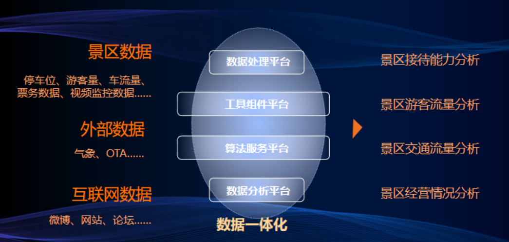 全域旅游大數據平臺(圖1)