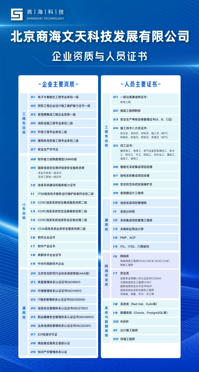 喜訊！商海文天榮膺雙項國家信息安全服務(wù)一級資質(zhì)，引領(lǐng)信息化行業(yè)安全新征程(圖3)