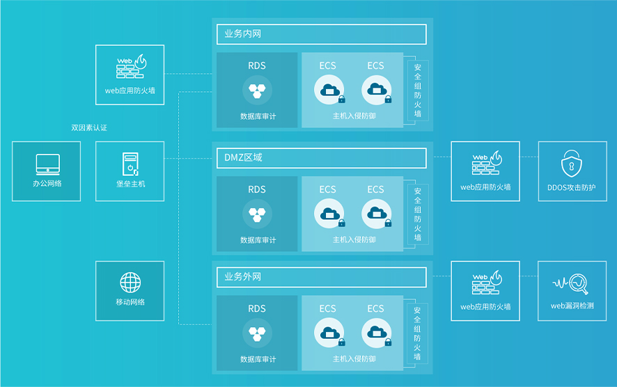  云安全解決方案(圖2)