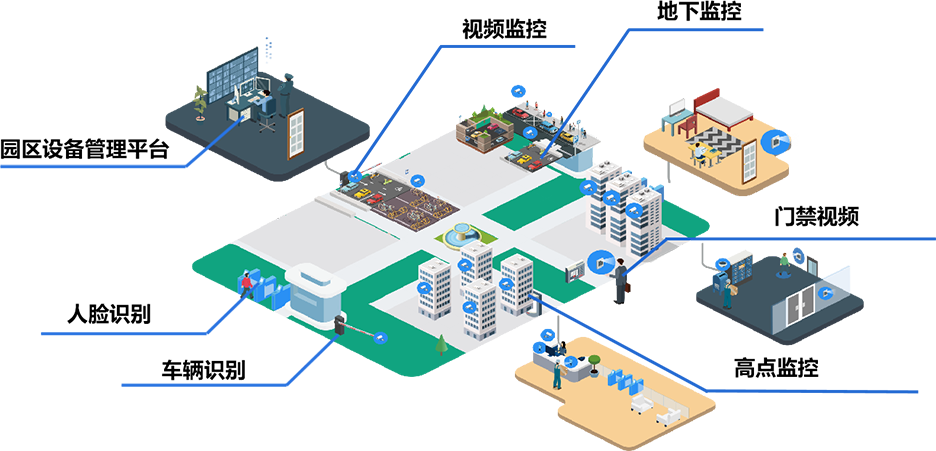 智慧園區(qū)管控平臺(圖3)